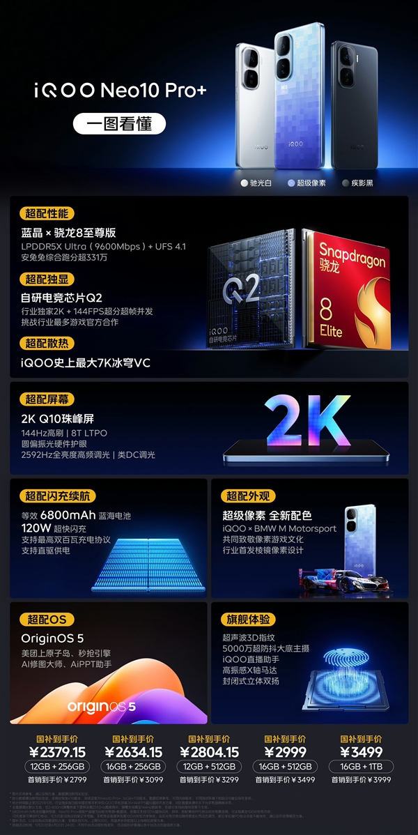 读懂iQOO Neo10 Pro+：骁龙8至尊版+2K直屏 2379.15元杀疯了